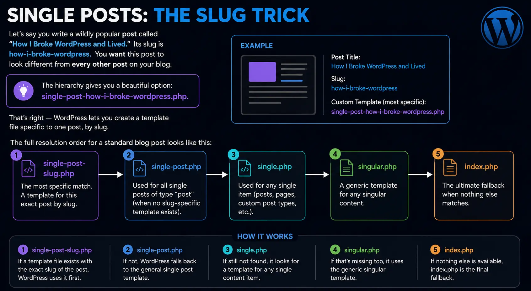 WordPress Template Hierarchy - the slug trick