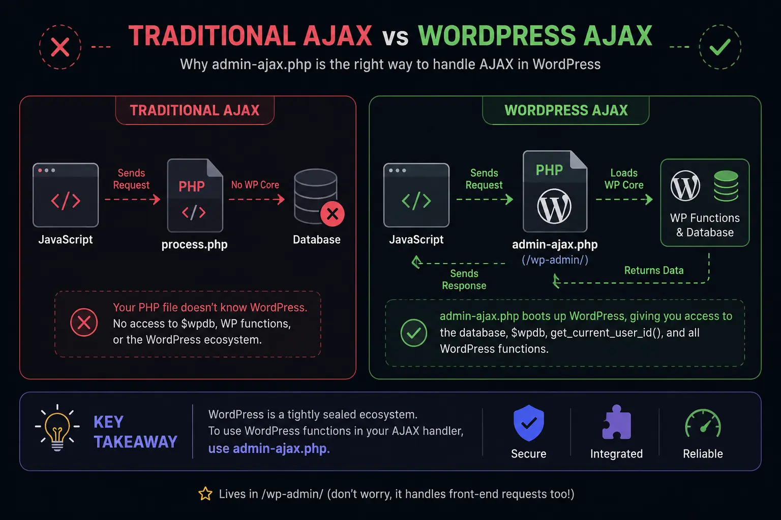 WordPress AJAX vs traditional