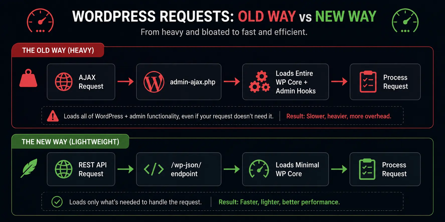 WordPress AJAX requests