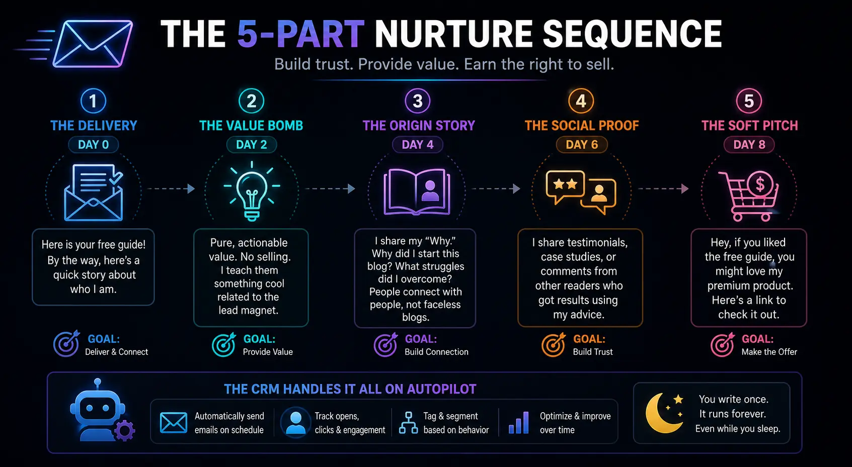5 part nurture sequence