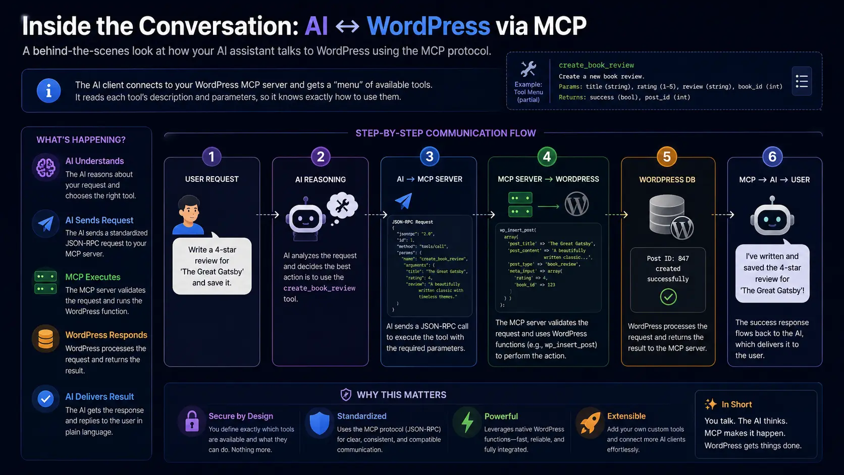 Ai in wordpress via MCP