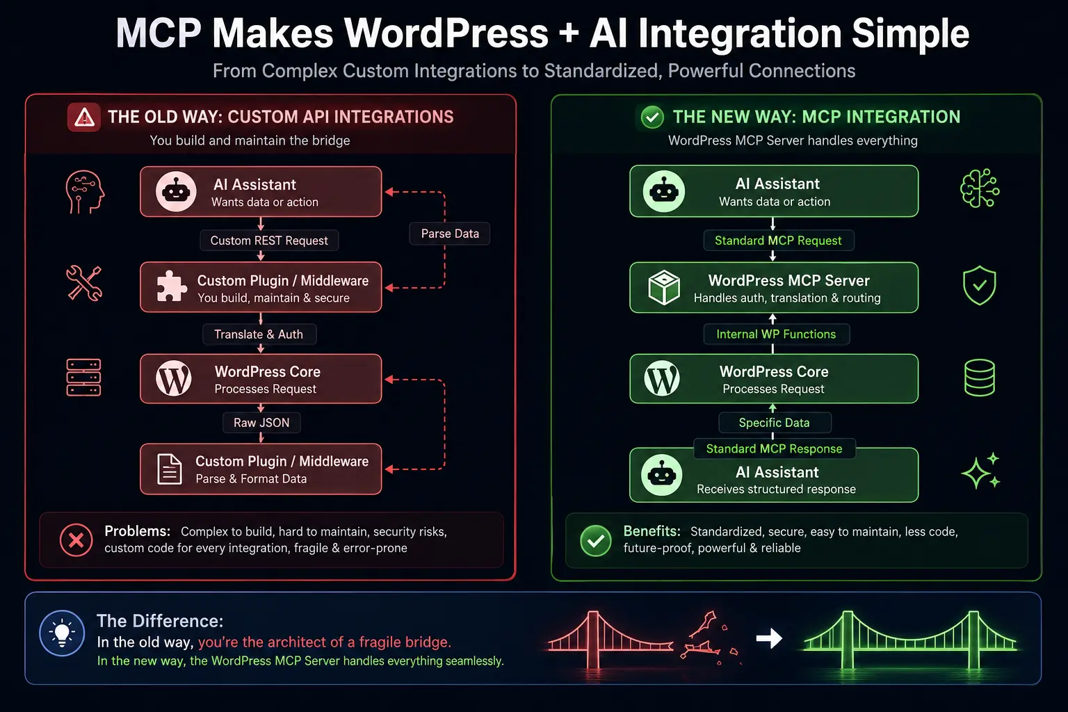 mcp ai integration old vs new