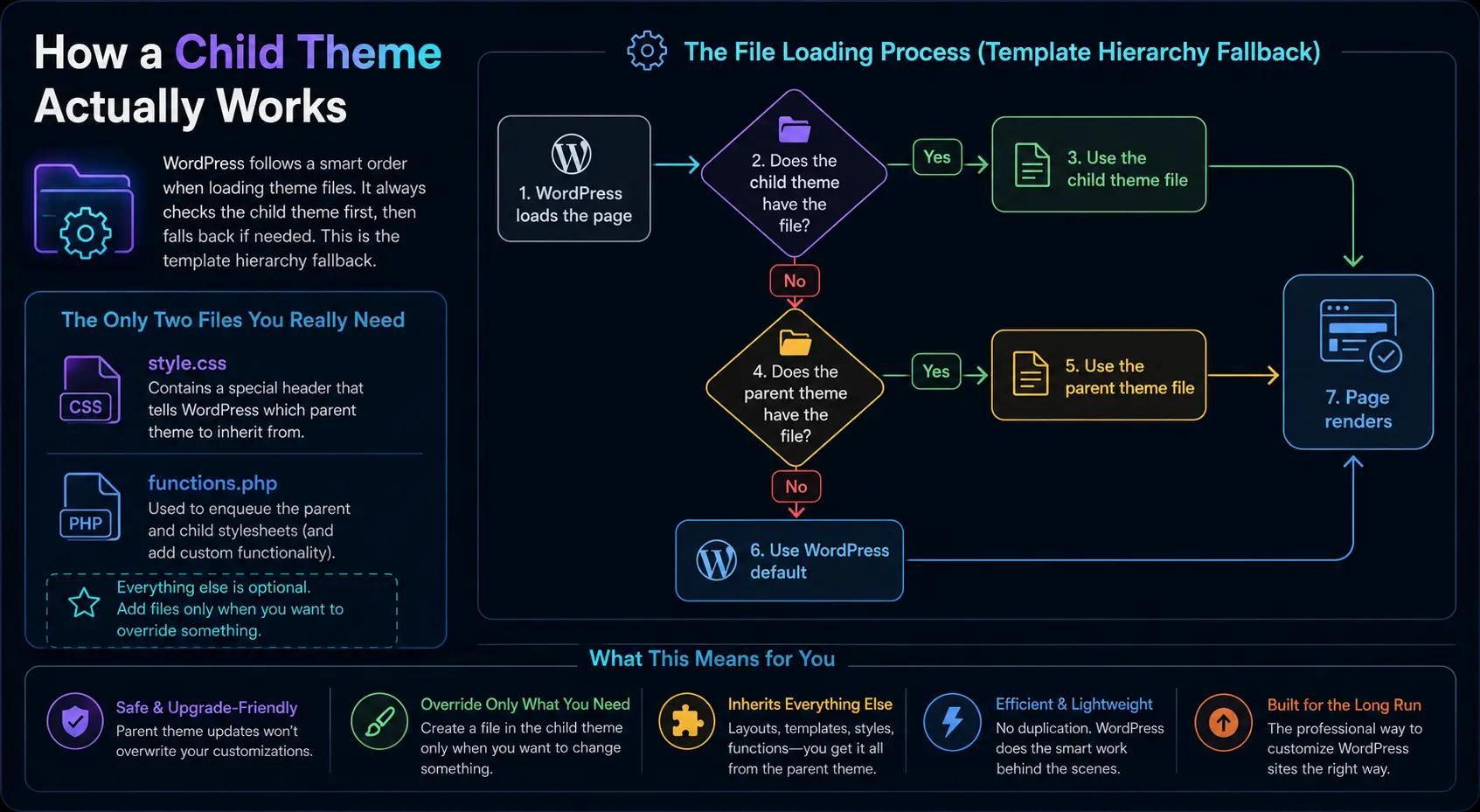 Why you need a WordPress child theme (and how to actually set one up) 3 child theme working