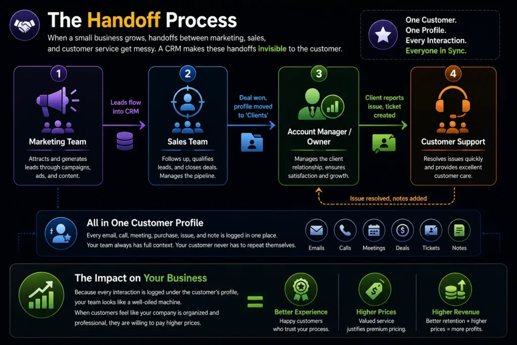 Handoff process in CRM