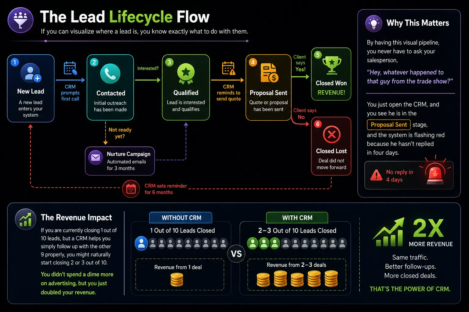 Lead Lifecycle