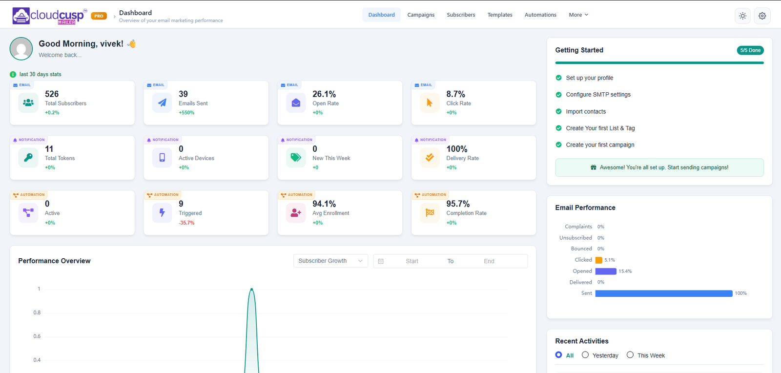 cloudcusp mailer lite dashboard