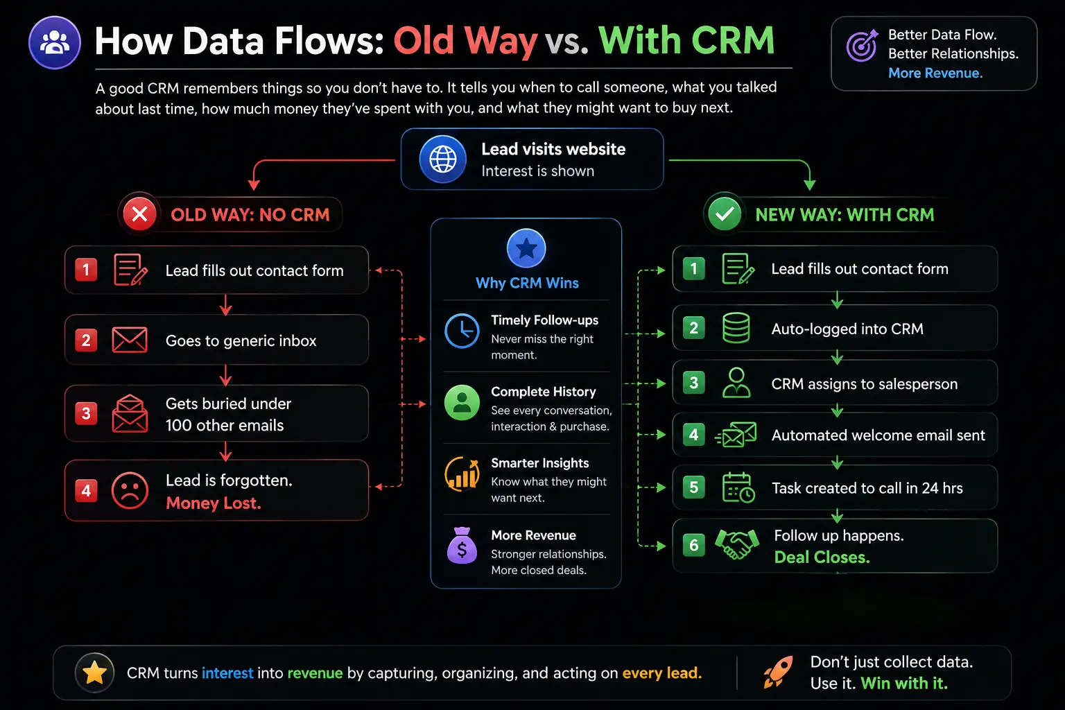 CRM data flow - old vs new