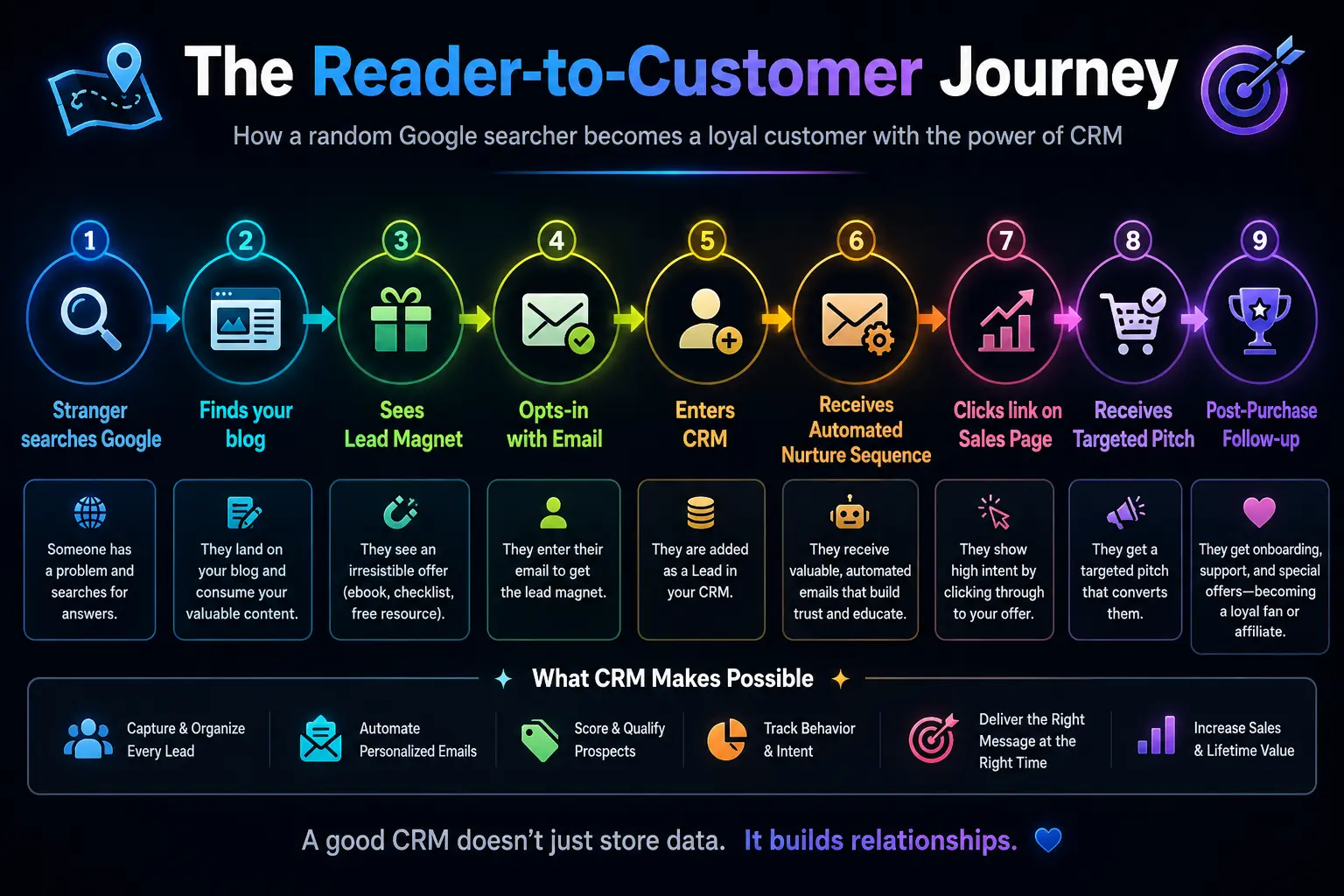 Reader to customer journey