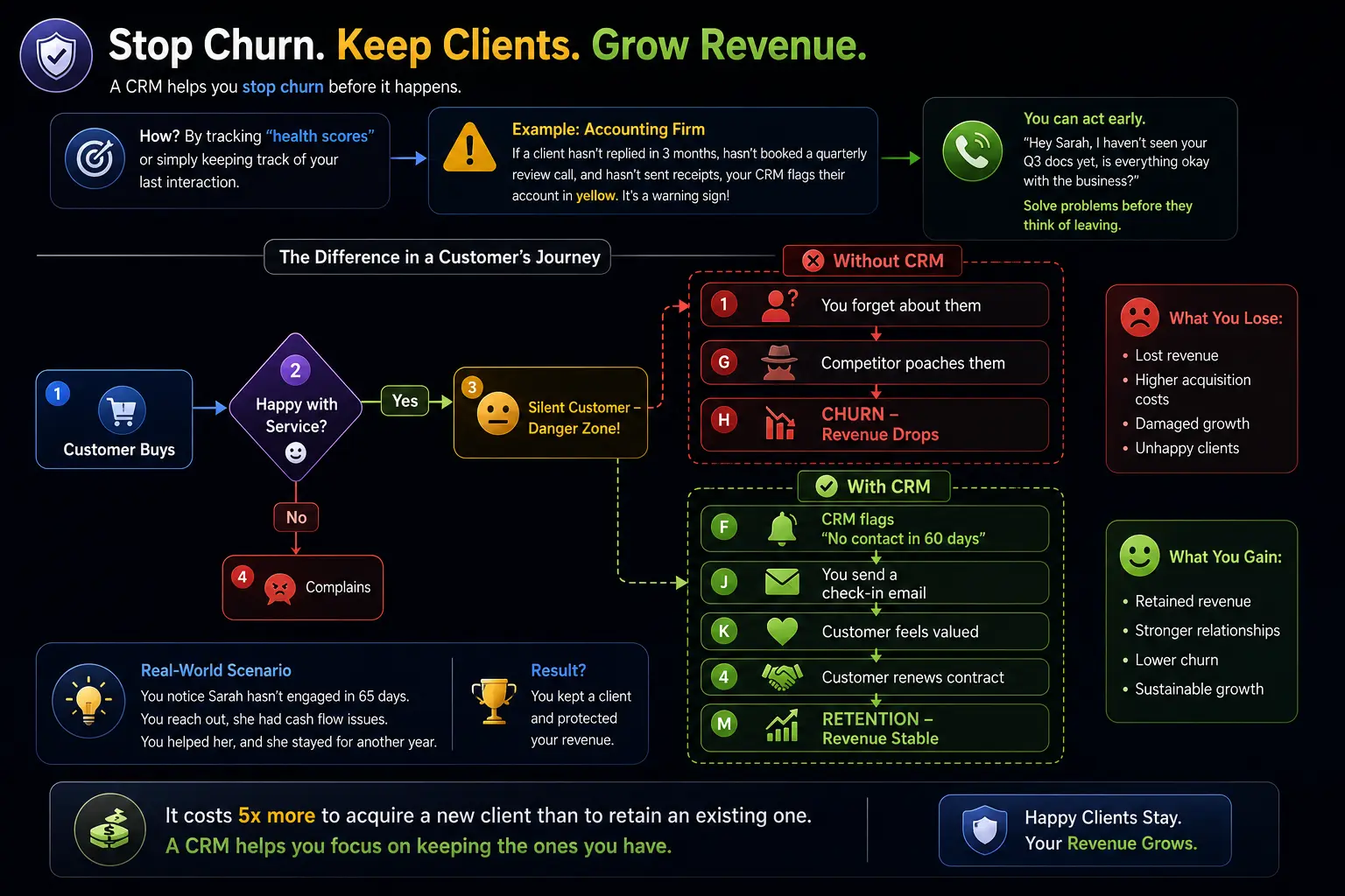 Reducing churn via crm