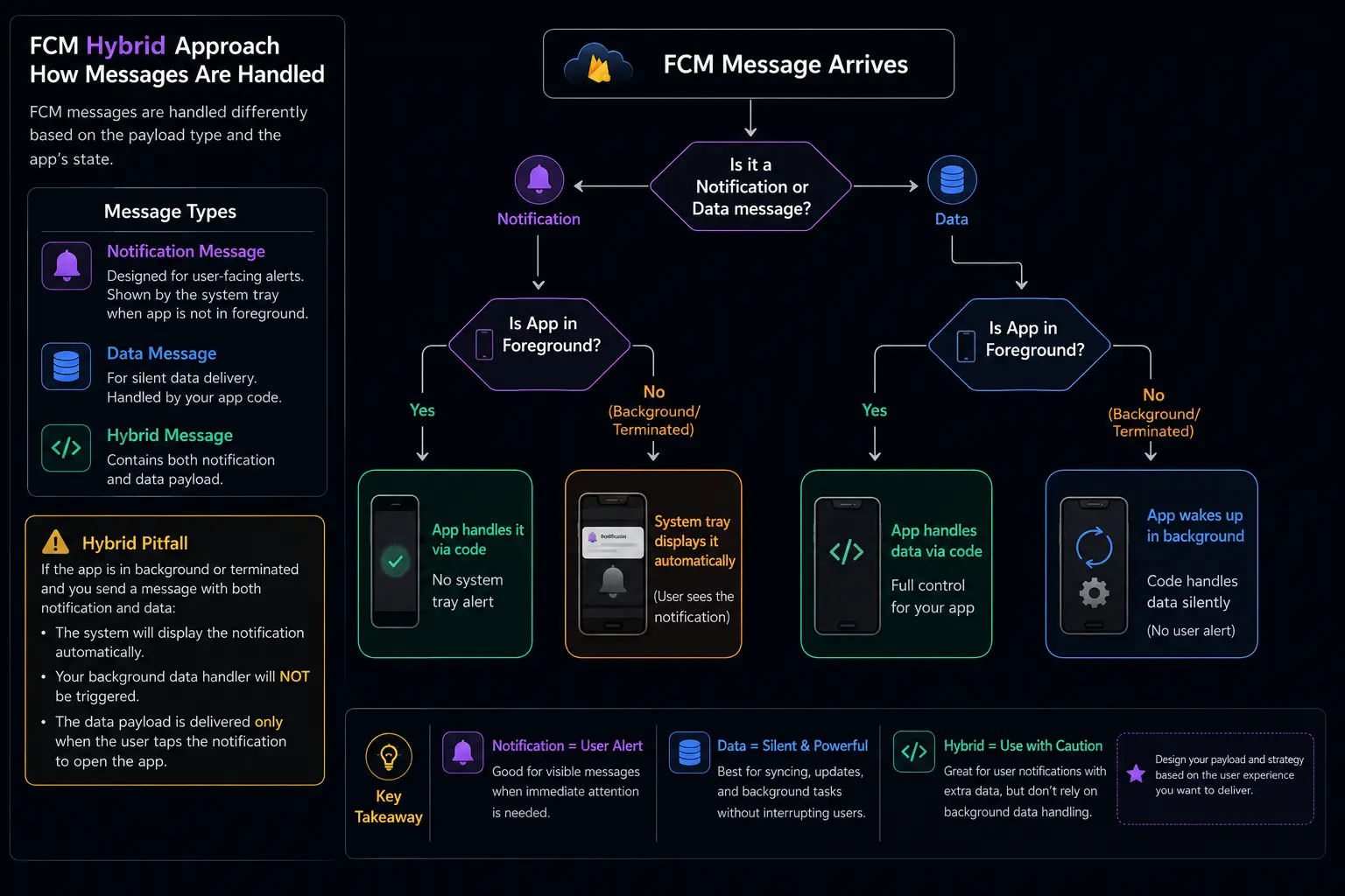 Firebase cloud messaging hybrid approach