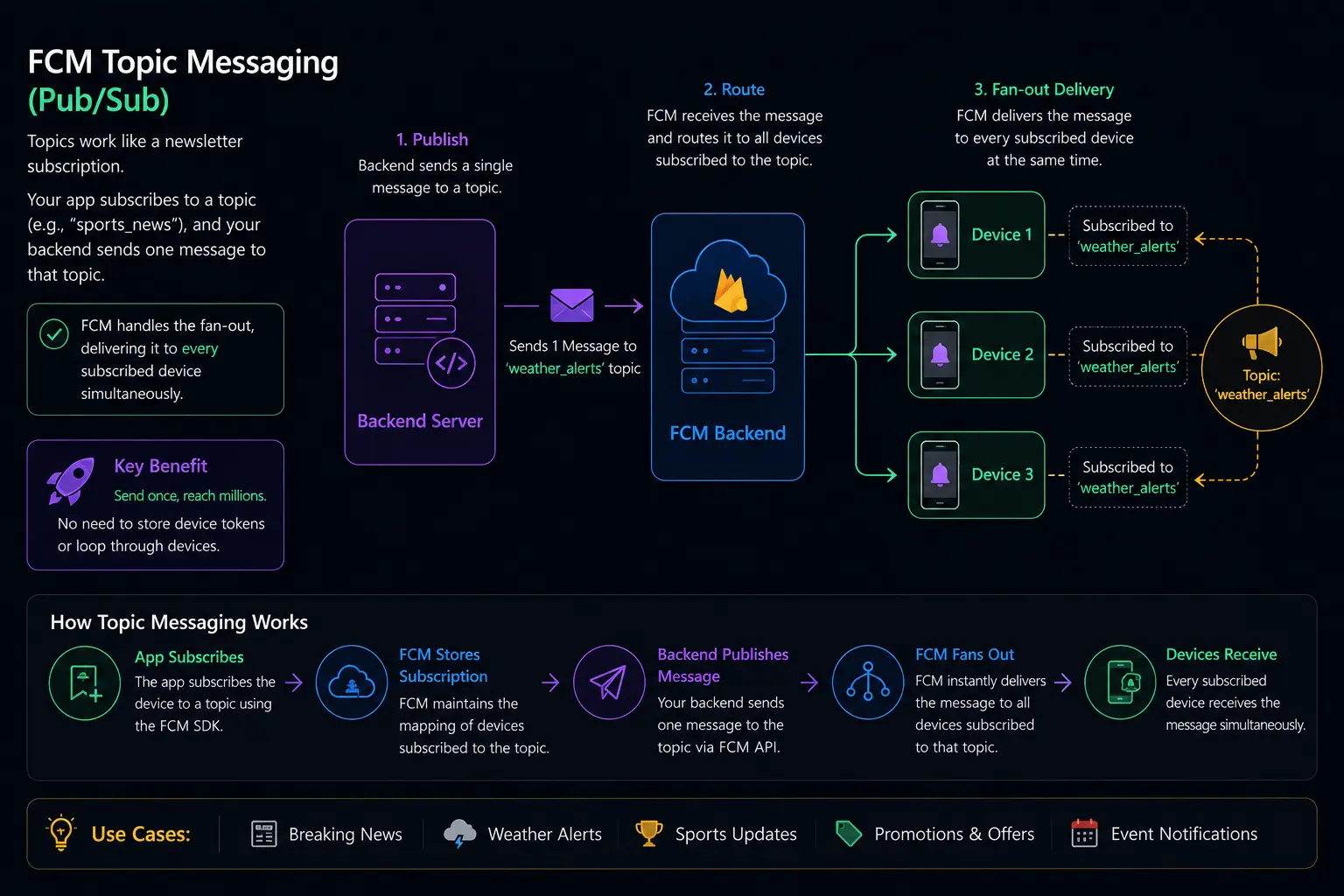 Firebase cloud messaging topics pub/sub