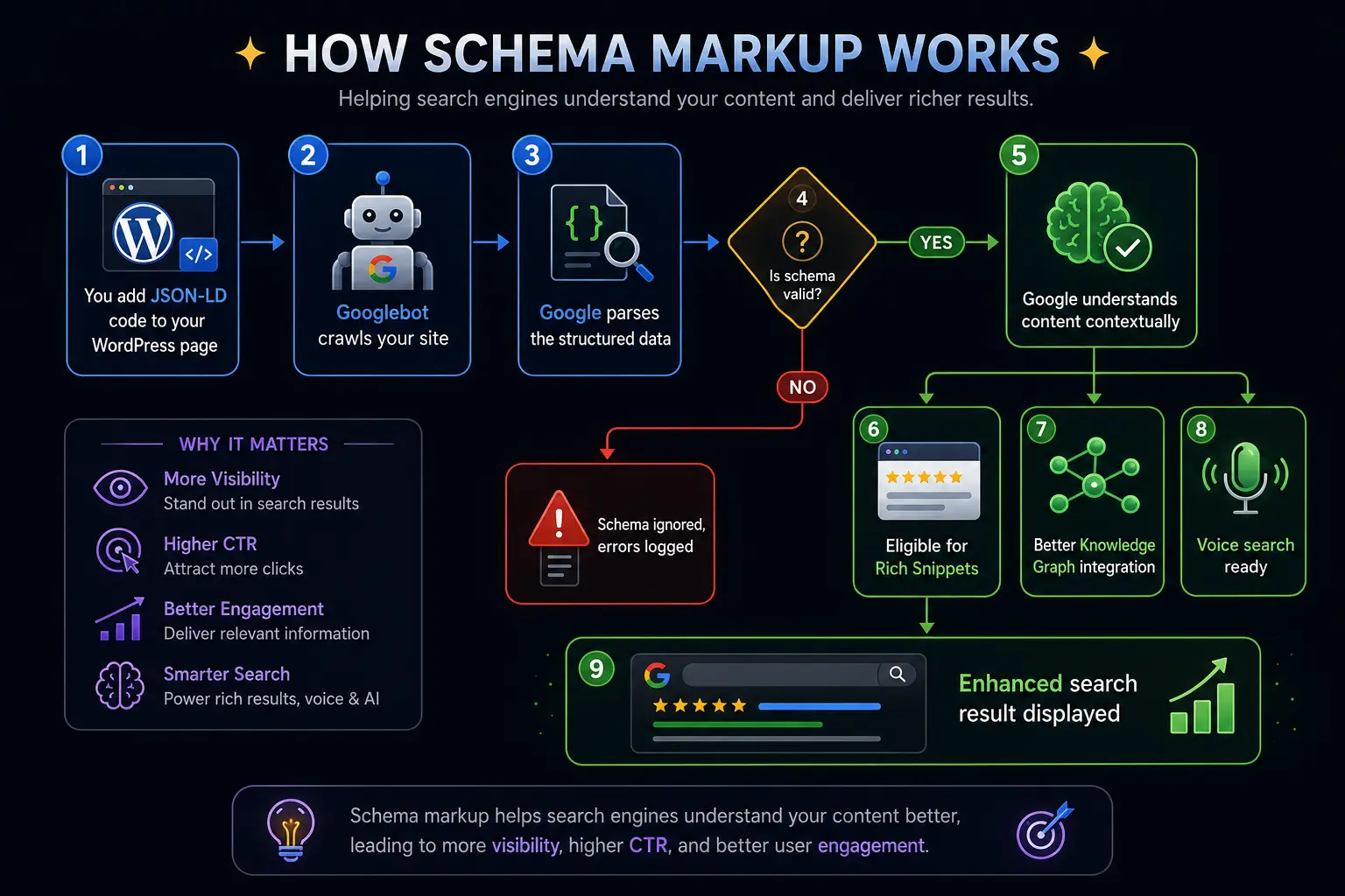 How schema markup works