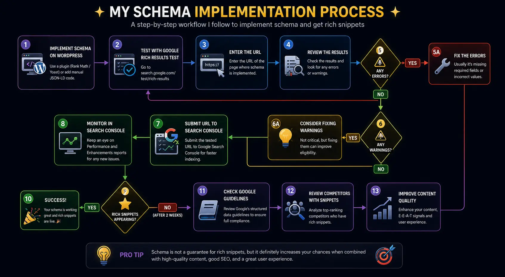 schema markup implementation process