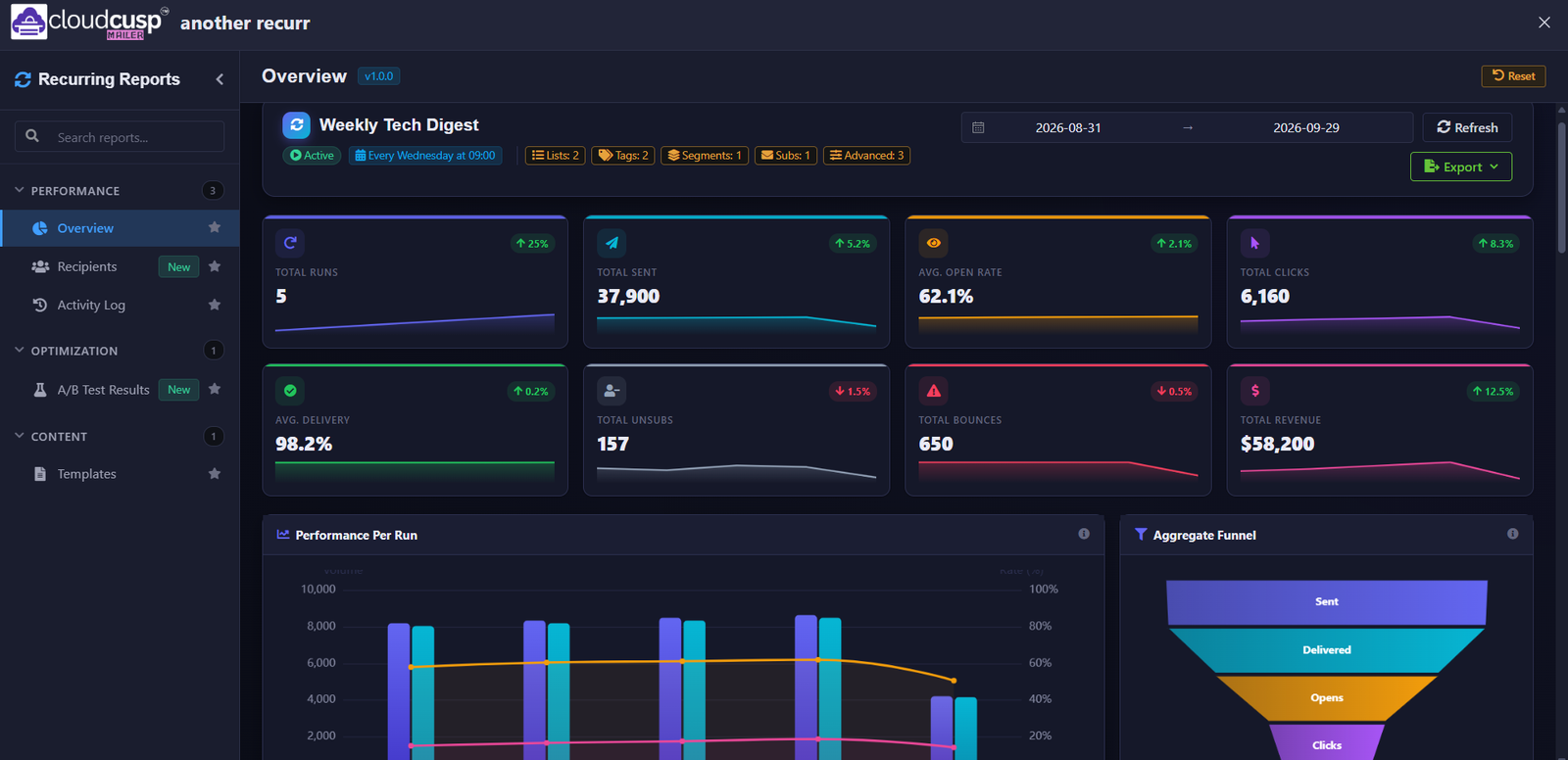 cloudcusp mailer recurring analytics