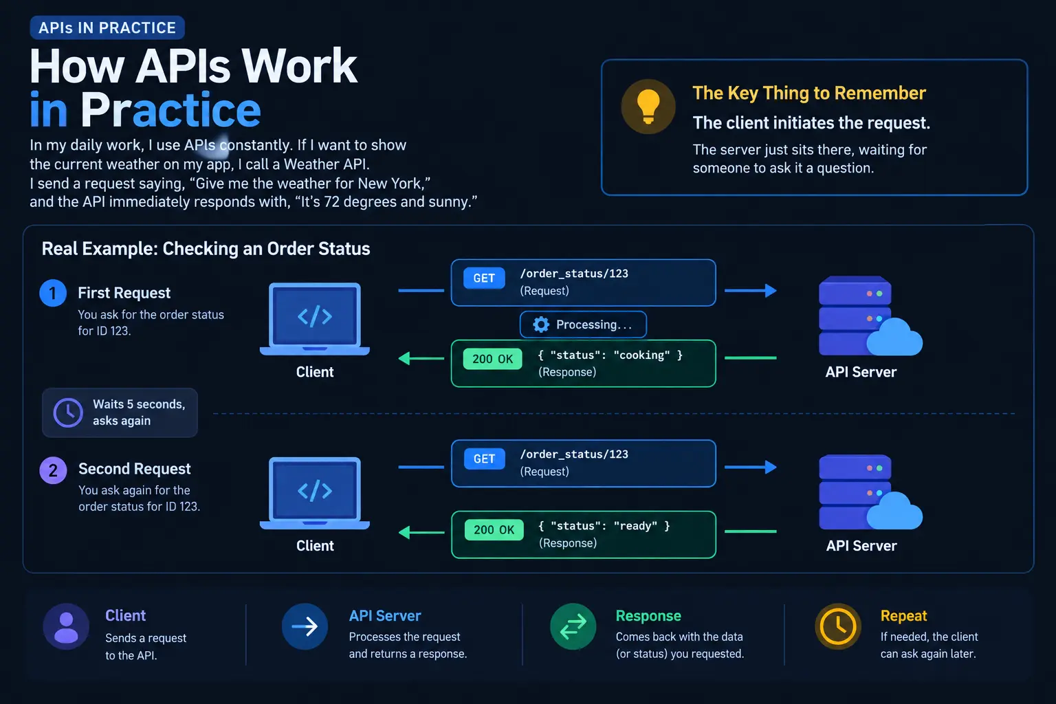 Webhook vs Api - Apis working