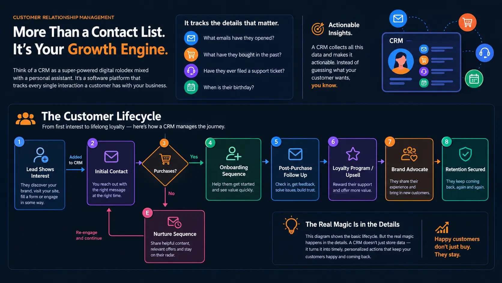 crm customer lifecycle