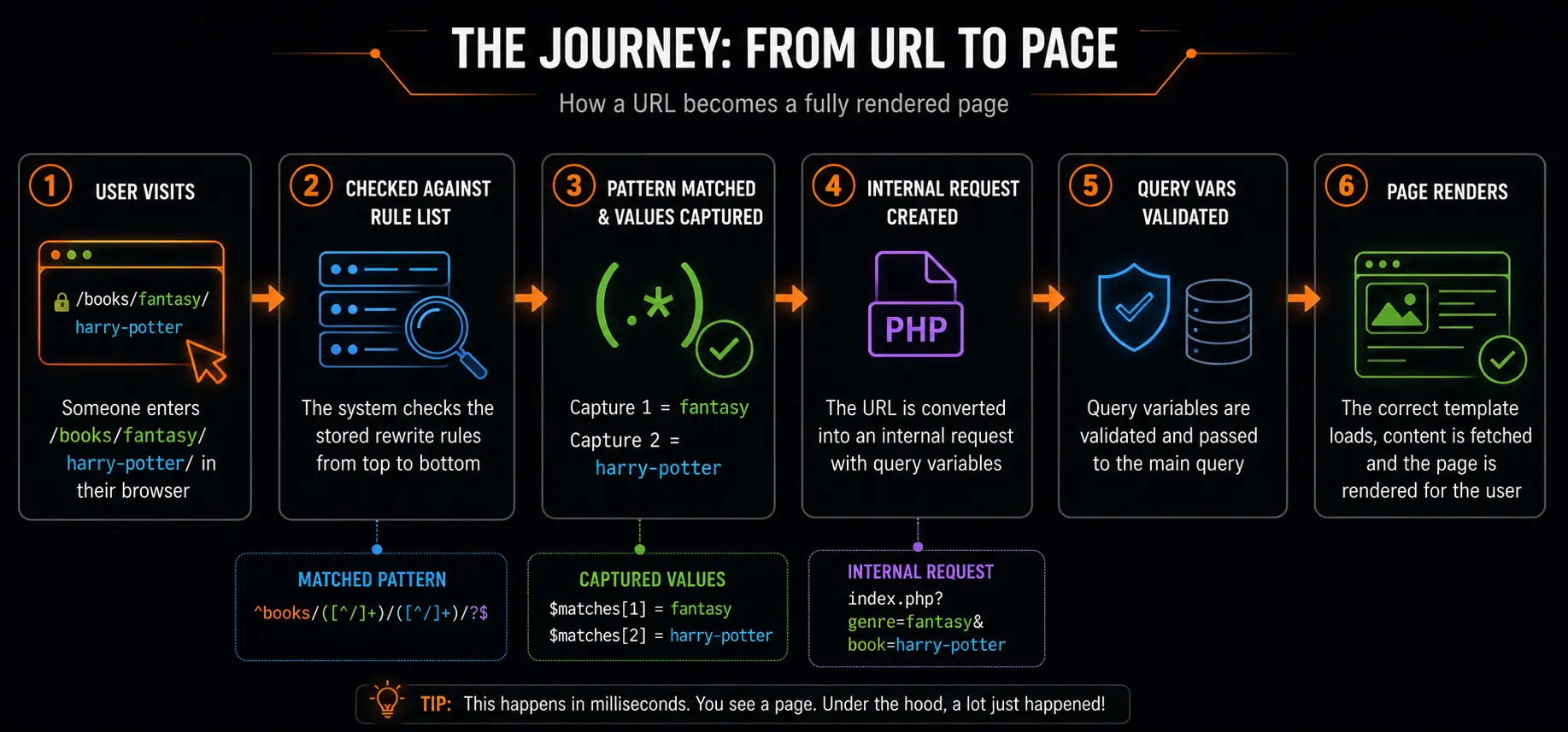 rewrite rule api - the journey