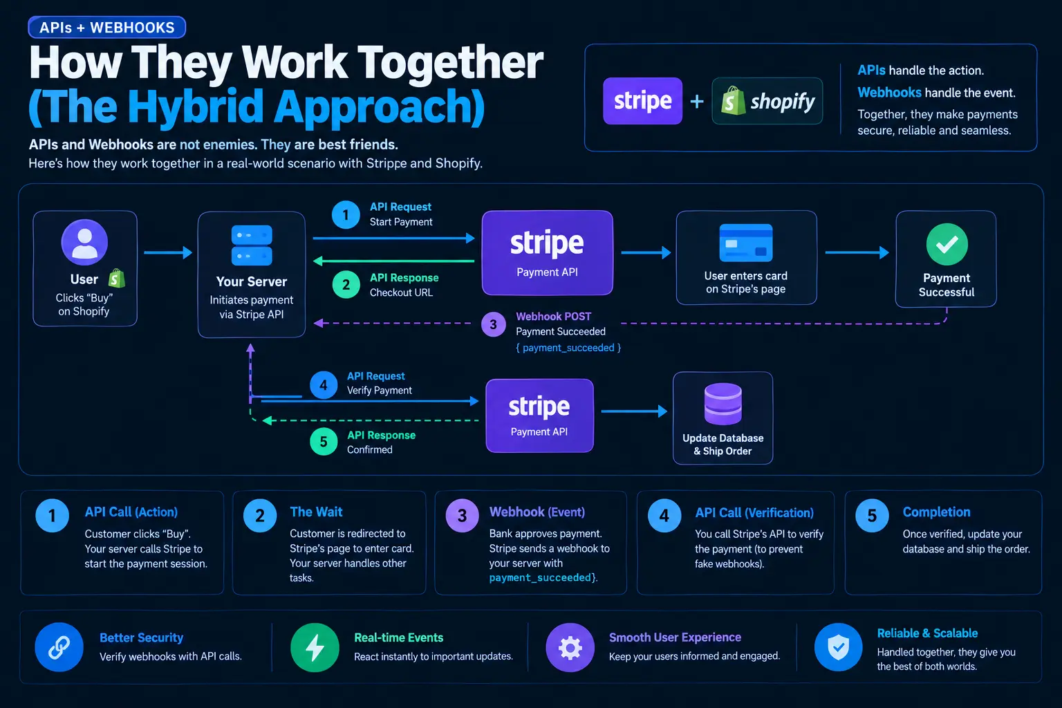 Webhook vs Api - hybrid approach