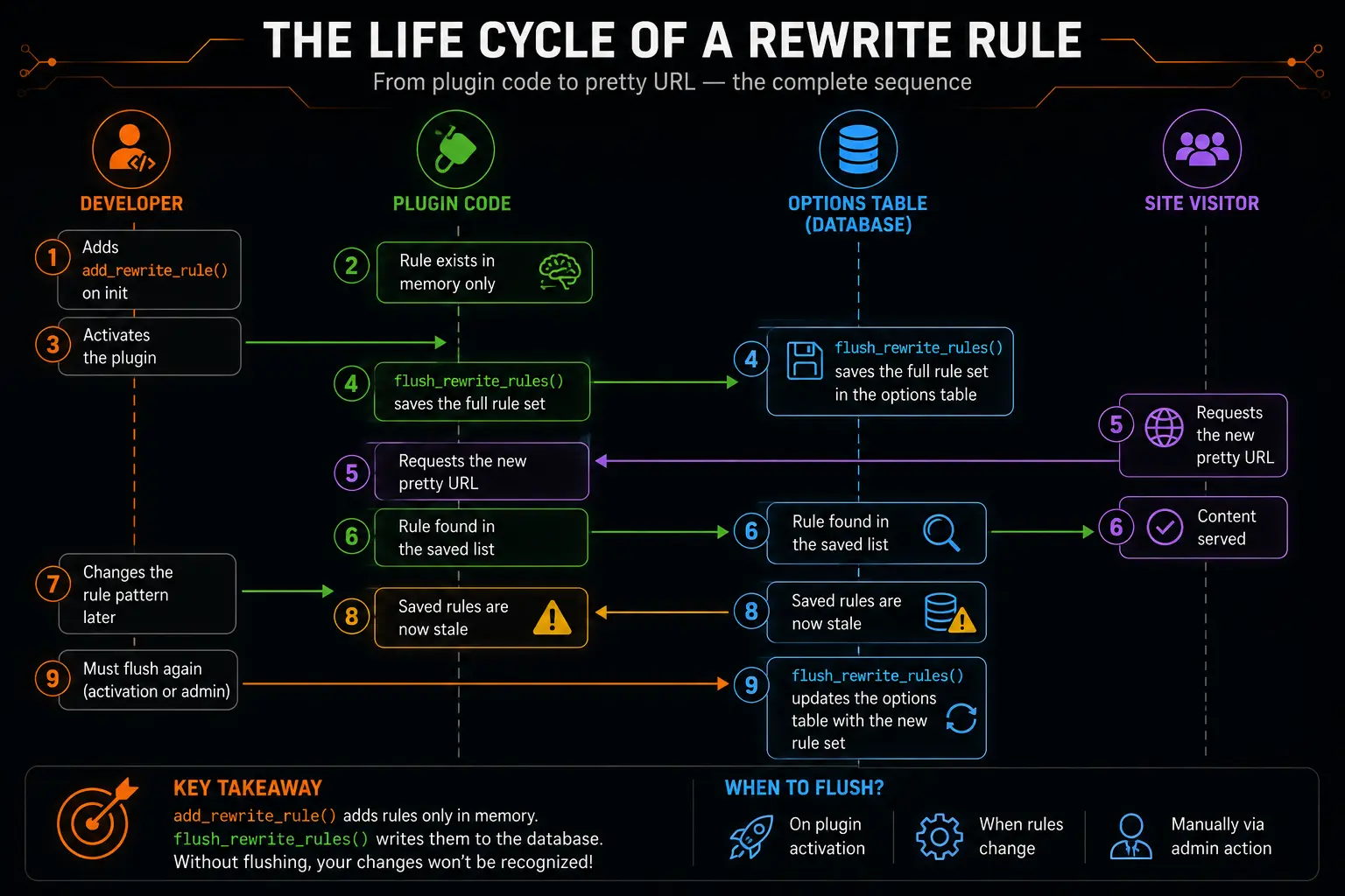 rewrite rule api - lifecycle