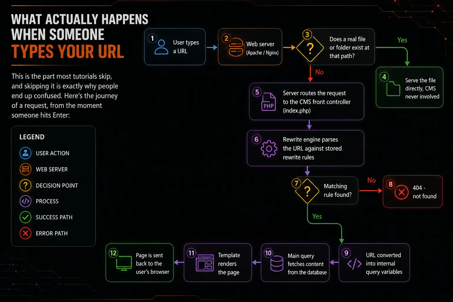 rewrite rule api - what happens when you type url