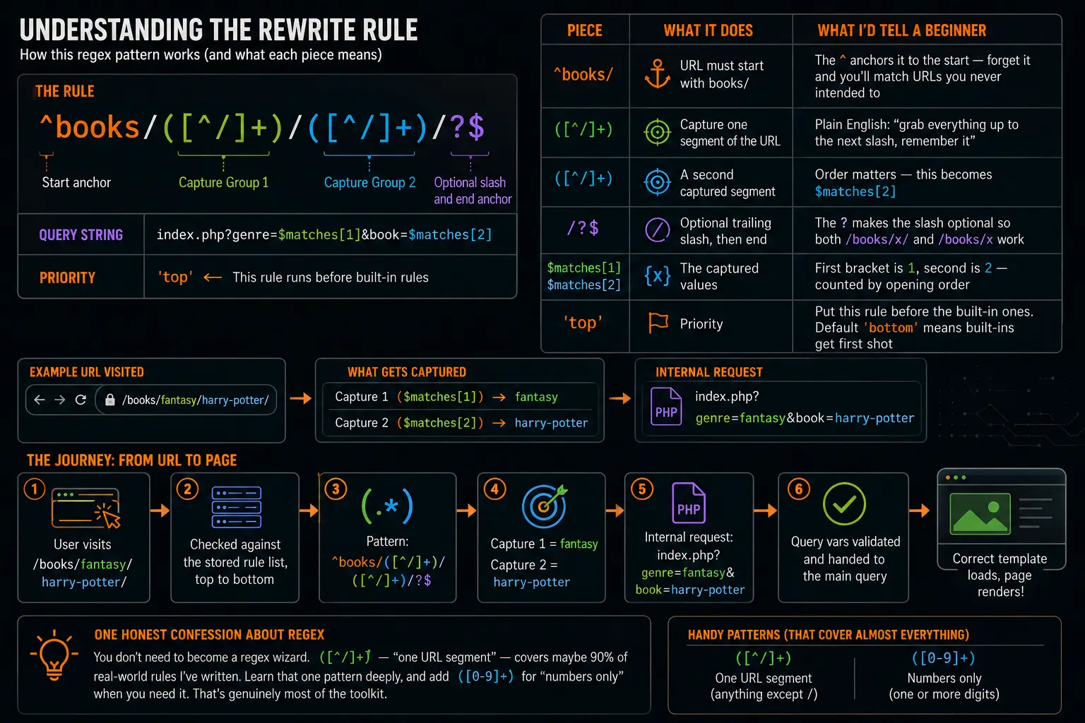 rewrite rule api - explained