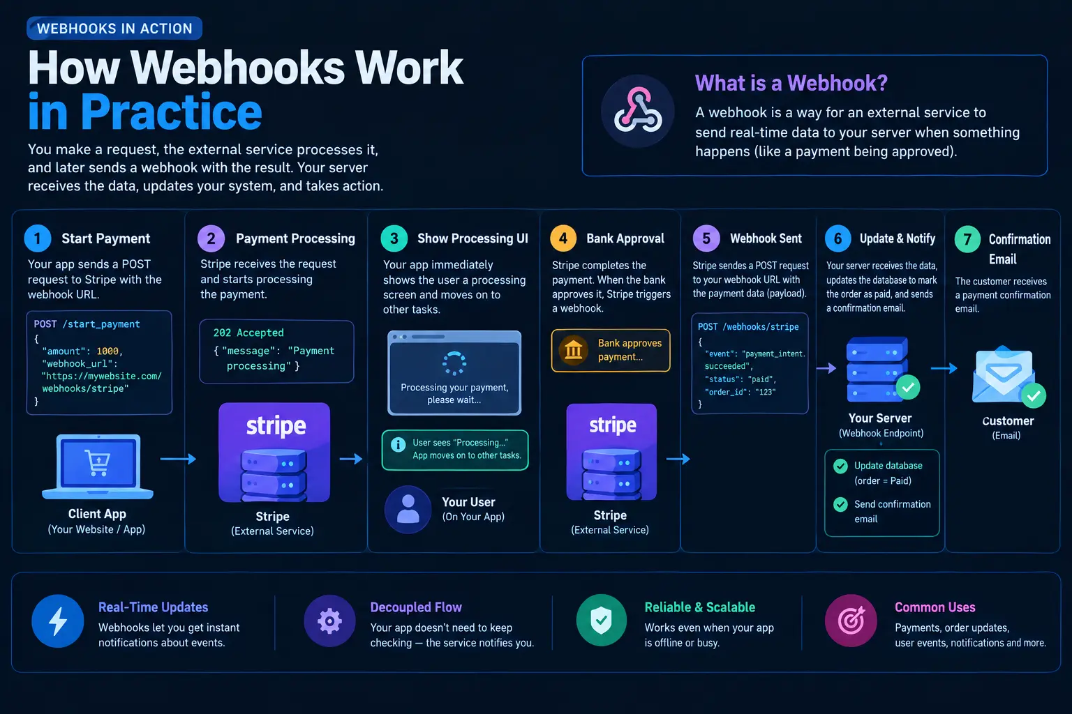 Webhook vs Api - Webhooks working