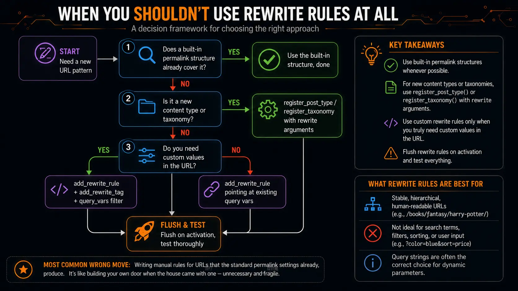 rewrite rule api- when not use
