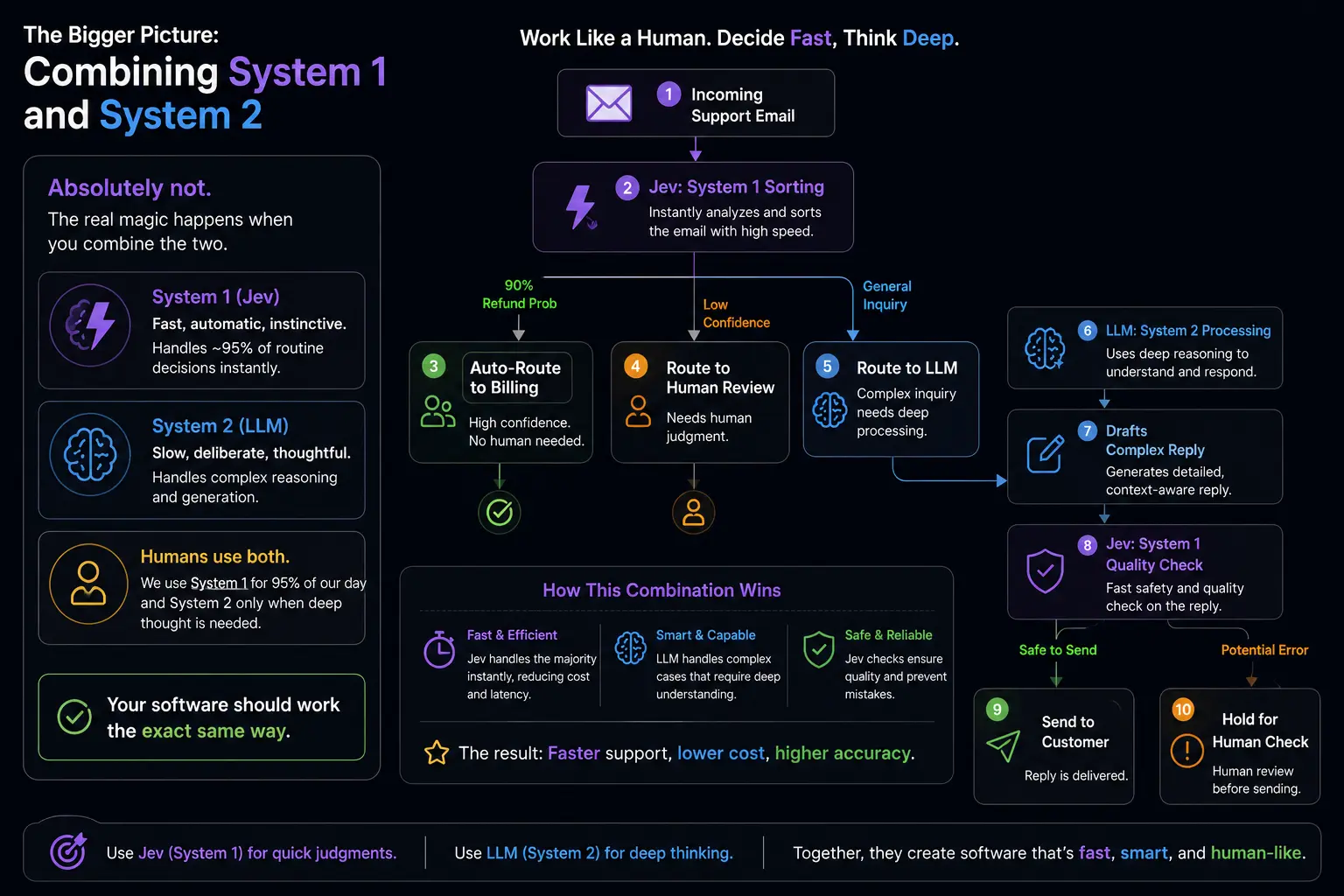 jev - Combining System 1 and System 2
