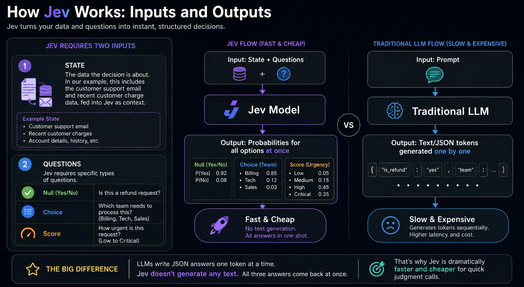 Jev-Inputs to Instant Decisions